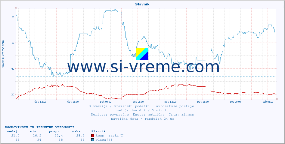 POVPREČJE :: Slavnik :: temp. zraka | vlaga | smer vetra | hitrost vetra | sunki vetra | tlak | padavine | sonce | temp. tal  5cm | temp. tal 10cm | temp. tal 20cm | temp. tal 30cm | temp. tal 50cm :: zadnja dva dni / 5 minut.