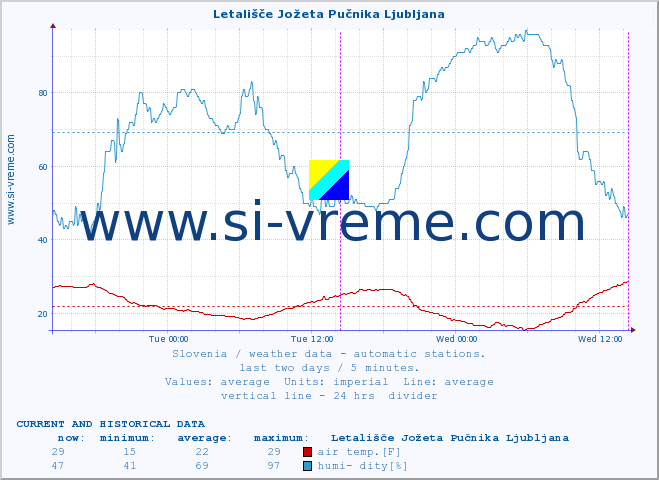  :: Letališče Jožeta Pučnika Ljubljana :: air temp. | humi- dity | wind dir. | wind speed | wind gusts | air pressure | precipi- tation | sun strength | soil temp. 5cm / 2in | soil temp. 10cm / 4in | soil temp. 20cm / 8in | soil temp. 30cm / 12in | soil temp. 50cm / 20in :: last two days / 5 minutes.