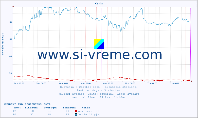  :: Kanin :: air temp. | humi- dity | wind dir. | wind speed | wind gusts | air pressure | precipi- tation | sun strength | soil temp. 5cm / 2in | soil temp. 10cm / 4in | soil temp. 20cm / 8in | soil temp. 30cm / 12in | soil temp. 50cm / 20in :: last two days / 5 minutes.