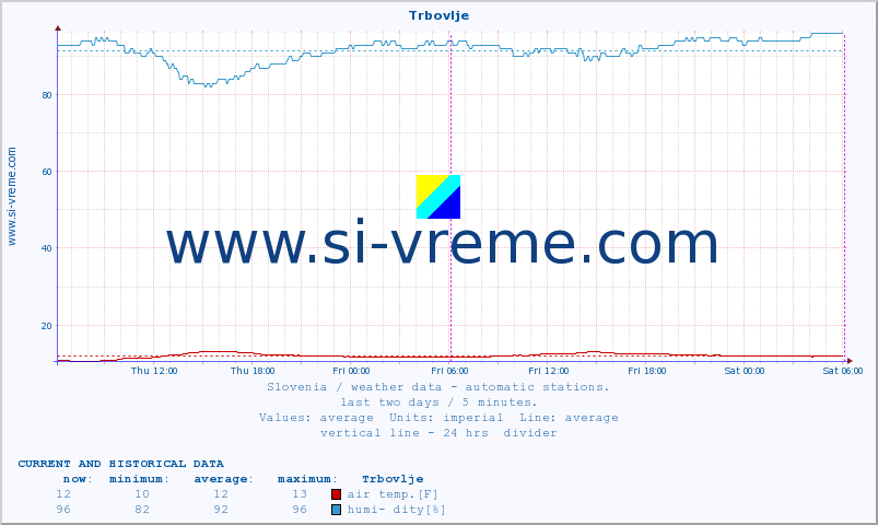  :: Trbovlje :: air temp. | humi- dity | wind dir. | wind speed | wind gusts | air pressure | precipi- tation | sun strength | soil temp. 5cm / 2in | soil temp. 10cm / 4in | soil temp. 20cm / 8in | soil temp. 30cm / 12in | soil temp. 50cm / 20in :: last two days / 5 minutes.