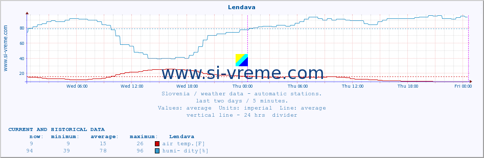  :: Lendava :: air temp. | humi- dity | wind dir. | wind speed | wind gusts | air pressure | precipi- tation | sun strength | soil temp. 5cm / 2in | soil temp. 10cm / 4in | soil temp. 20cm / 8in | soil temp. 30cm / 12in | soil temp. 50cm / 20in :: last two days / 5 minutes.