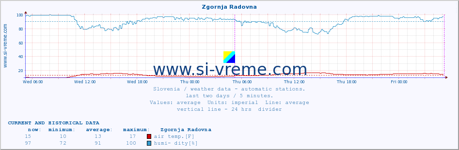  :: Zgornja Radovna :: air temp. | humi- dity | wind dir. | wind speed | wind gusts | air pressure | precipi- tation | sun strength | soil temp. 5cm / 2in | soil temp. 10cm / 4in | soil temp. 20cm / 8in | soil temp. 30cm / 12in | soil temp. 50cm / 20in :: last two days / 5 minutes.