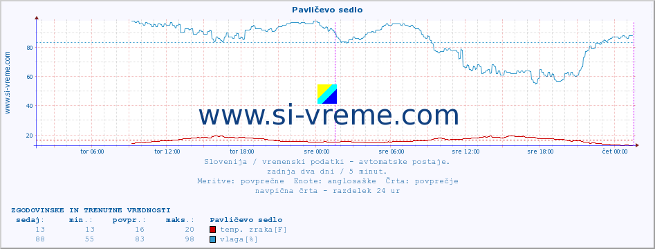 POVPREČJE :: Pavličevo sedlo :: temp. zraka | vlaga | smer vetra | hitrost vetra | sunki vetra | tlak | padavine | sonce | temp. tal  5cm | temp. tal 10cm | temp. tal 20cm | temp. tal 30cm | temp. tal 50cm :: zadnja dva dni / 5 minut.