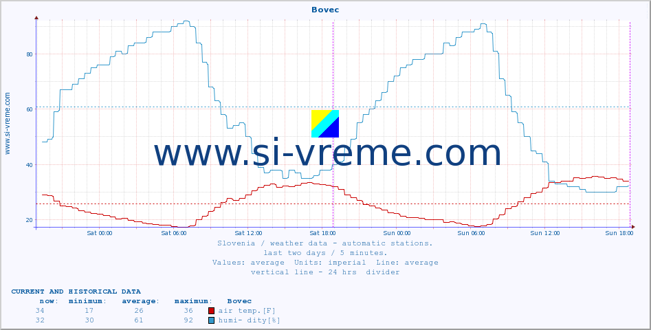  :: Bovec :: air temp. | humi- dity | wind dir. | wind speed | wind gusts | air pressure | precipi- tation | sun strength | soil temp. 5cm / 2in | soil temp. 10cm / 4in | soil temp. 20cm / 8in | soil temp. 30cm / 12in | soil temp. 50cm / 20in :: last two days / 5 minutes.