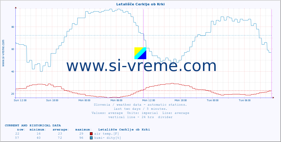  :: Letališče Cerklje ob Krki :: air temp. | humi- dity | wind dir. | wind speed | wind gusts | air pressure | precipi- tation | sun strength | soil temp. 5cm / 2in | soil temp. 10cm / 4in | soil temp. 20cm / 8in | soil temp. 30cm / 12in | soil temp. 50cm / 20in :: last two days / 5 minutes.