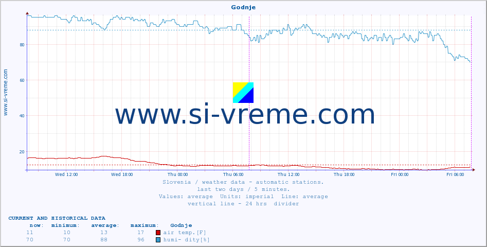  :: Godnje :: air temp. | humi- dity | wind dir. | wind speed | wind gusts | air pressure | precipi- tation | sun strength | soil temp. 5cm / 2in | soil temp. 10cm / 4in | soil temp. 20cm / 8in | soil temp. 30cm / 12in | soil temp. 50cm / 20in :: last two days / 5 minutes.