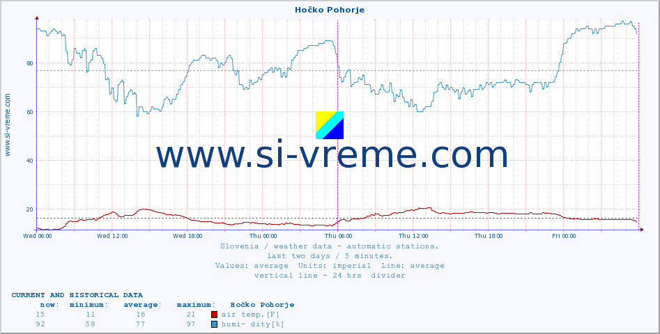  :: Hočko Pohorje :: air temp. | humi- dity | wind dir. | wind speed | wind gusts | air pressure | precipi- tation | sun strength | soil temp. 5cm / 2in | soil temp. 10cm / 4in | soil temp. 20cm / 8in | soil temp. 30cm / 12in | soil temp. 50cm / 20in :: last two days / 5 minutes.