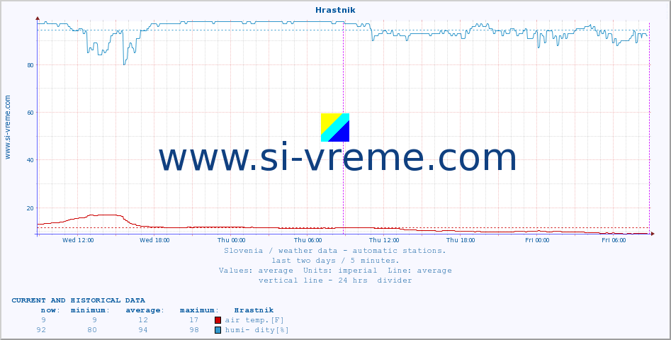  :: Hrastnik :: air temp. | humi- dity | wind dir. | wind speed | wind gusts | air pressure | precipi- tation | sun strength | soil temp. 5cm / 2in | soil temp. 10cm / 4in | soil temp. 20cm / 8in | soil temp. 30cm / 12in | soil temp. 50cm / 20in :: last two days / 5 minutes.