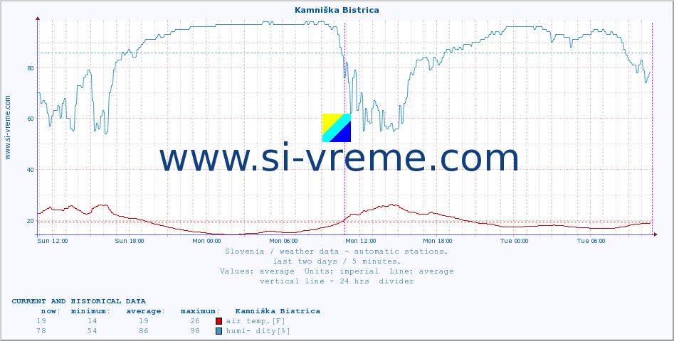  :: Kamniška Bistrica :: air temp. | humi- dity | wind dir. | wind speed | wind gusts | air pressure | precipi- tation | sun strength | soil temp. 5cm / 2in | soil temp. 10cm / 4in | soil temp. 20cm / 8in | soil temp. 30cm / 12in | soil temp. 50cm / 20in :: last two days / 5 minutes.