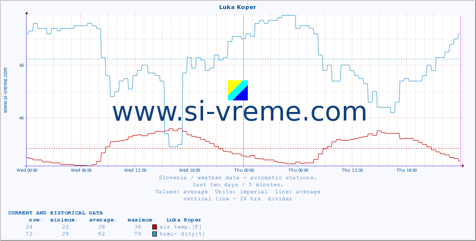  :: Luka Koper :: air temp. | humi- dity | wind dir. | wind speed | wind gusts | air pressure | precipi- tation | sun strength | soil temp. 5cm / 2in | soil temp. 10cm / 4in | soil temp. 20cm / 8in | soil temp. 30cm / 12in | soil temp. 50cm / 20in :: last two days / 5 minutes.
