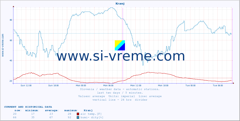  :: Kranj :: air temp. | humi- dity | wind dir. | wind speed | wind gusts | air pressure | precipi- tation | sun strength | soil temp. 5cm / 2in | soil temp. 10cm / 4in | soil temp. 20cm / 8in | soil temp. 30cm / 12in | soil temp. 50cm / 20in :: last two days / 5 minutes.