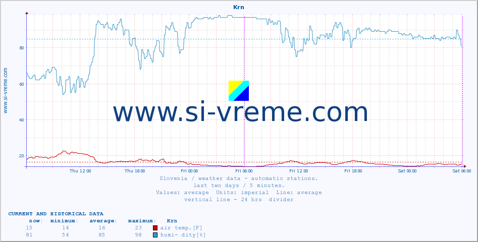  :: Krn :: air temp. | humi- dity | wind dir. | wind speed | wind gusts | air pressure | precipi- tation | sun strength | soil temp. 5cm / 2in | soil temp. 10cm / 4in | soil temp. 20cm / 8in | soil temp. 30cm / 12in | soil temp. 50cm / 20in :: last two days / 5 minutes.