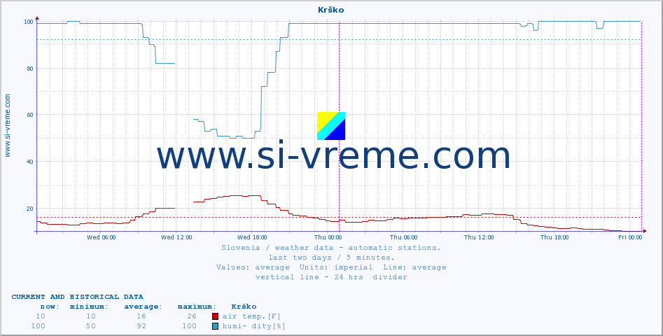  :: Krško :: air temp. | humi- dity | wind dir. | wind speed | wind gusts | air pressure | precipi- tation | sun strength | soil temp. 5cm / 2in | soil temp. 10cm / 4in | soil temp. 20cm / 8in | soil temp. 30cm / 12in | soil temp. 50cm / 20in :: last two days / 5 minutes.