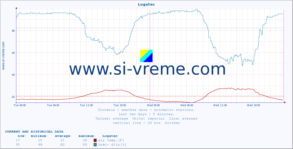  :: Logatec :: air temp. | humi- dity | wind dir. | wind speed | wind gusts | air pressure | precipi- tation | sun strength | soil temp. 5cm / 2in | soil temp. 10cm / 4in | soil temp. 20cm / 8in | soil temp. 30cm / 12in | soil temp. 50cm / 20in :: last two days / 5 minutes.
