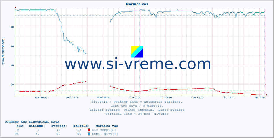  :: Marinča vas :: air temp. | humi- dity | wind dir. | wind speed | wind gusts | air pressure | precipi- tation | sun strength | soil temp. 5cm / 2in | soil temp. 10cm / 4in | soil temp. 20cm / 8in | soil temp. 30cm / 12in | soil temp. 50cm / 20in :: last two days / 5 minutes.