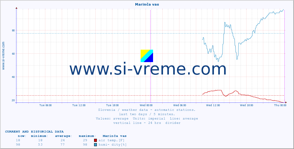  :: Marinča vas :: air temp. | humi- dity | wind dir. | wind speed | wind gusts | air pressure | precipi- tation | sun strength | soil temp. 5cm / 2in | soil temp. 10cm / 4in | soil temp. 20cm / 8in | soil temp. 30cm / 12in | soil temp. 50cm / 20in :: last two days / 5 minutes.