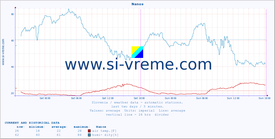  :: Nanos :: air temp. | humi- dity | wind dir. | wind speed | wind gusts | air pressure | precipi- tation | sun strength | soil temp. 5cm / 2in | soil temp. 10cm / 4in | soil temp. 20cm / 8in | soil temp. 30cm / 12in | soil temp. 50cm / 20in :: last two days / 5 minutes.
