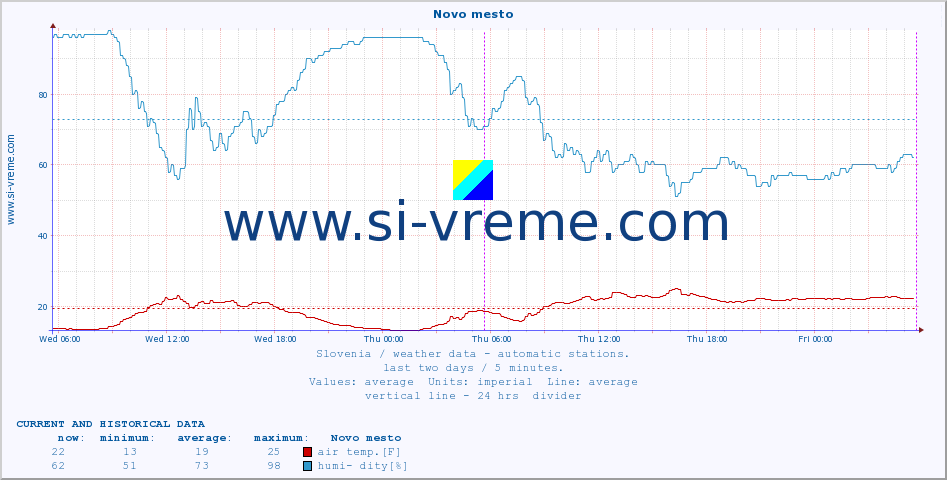  :: Novo mesto :: air temp. | humi- dity | wind dir. | wind speed | wind gusts | air pressure | precipi- tation | sun strength | soil temp. 5cm / 2in | soil temp. 10cm / 4in | soil temp. 20cm / 8in | soil temp. 30cm / 12in | soil temp. 50cm / 20in :: last two days / 5 minutes.