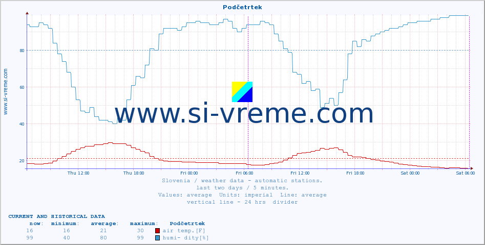 :: Podčetrtek :: air temp. | humi- dity | wind dir. | wind speed | wind gusts | air pressure | precipi- tation | sun strength | soil temp. 5cm / 2in | soil temp. 10cm / 4in | soil temp. 20cm / 8in | soil temp. 30cm / 12in | soil temp. 50cm / 20in :: last two days / 5 minutes.