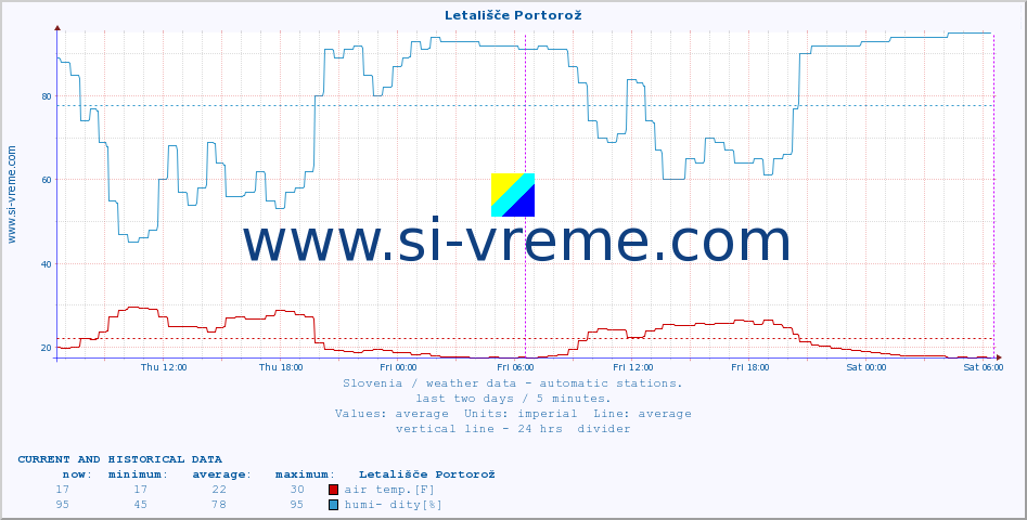  :: Letališče Portorož :: air temp. | humi- dity | wind dir. | wind speed | wind gusts | air pressure | precipi- tation | sun strength | soil temp. 5cm / 2in | soil temp. 10cm / 4in | soil temp. 20cm / 8in | soil temp. 30cm / 12in | soil temp. 50cm / 20in :: last two days / 5 minutes.