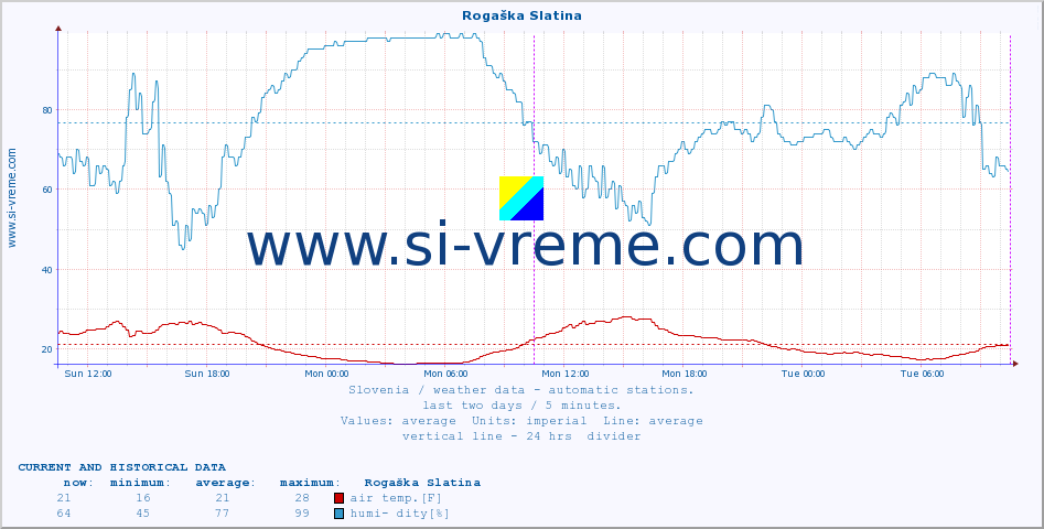  :: Rogaška Slatina :: air temp. | humi- dity | wind dir. | wind speed | wind gusts | air pressure | precipi- tation | sun strength | soil temp. 5cm / 2in | soil temp. 10cm / 4in | soil temp. 20cm / 8in | soil temp. 30cm / 12in | soil temp. 50cm / 20in :: last two days / 5 minutes.