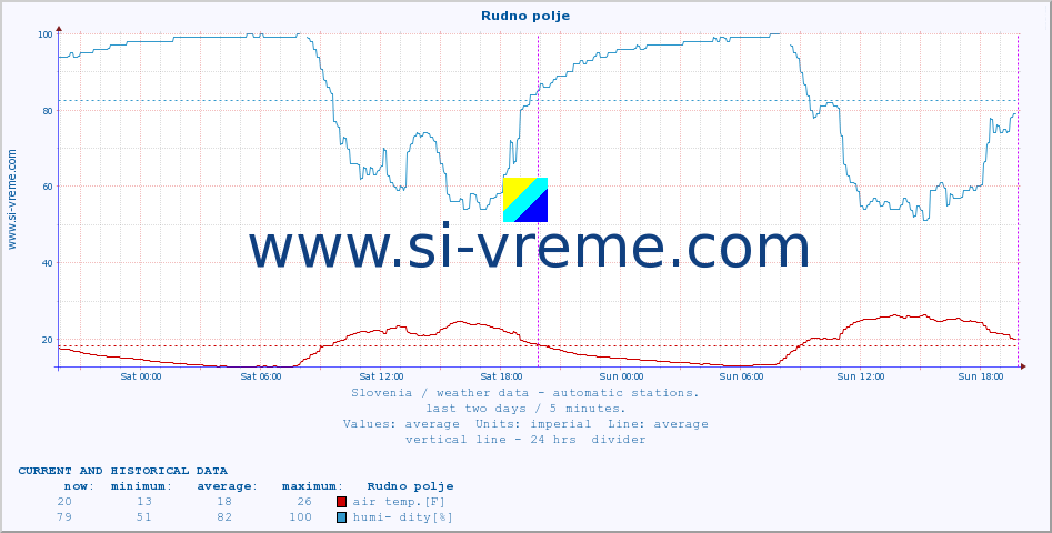  :: Rudno polje :: air temp. | humi- dity | wind dir. | wind speed | wind gusts | air pressure | precipi- tation | sun strength | soil temp. 5cm / 2in | soil temp. 10cm / 4in | soil temp. 20cm / 8in | soil temp. 30cm / 12in | soil temp. 50cm / 20in :: last two days / 5 minutes.