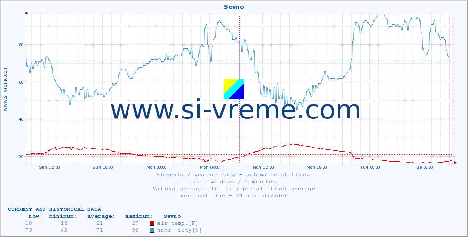  :: Sevno :: air temp. | humi- dity | wind dir. | wind speed | wind gusts | air pressure | precipi- tation | sun strength | soil temp. 5cm / 2in | soil temp. 10cm / 4in | soil temp. 20cm / 8in | soil temp. 30cm / 12in | soil temp. 50cm / 20in :: last two days / 5 minutes.