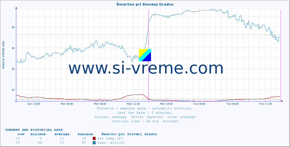  :: Šmartno pri Slovenj Gradcu :: air temp. | humi- dity | wind dir. | wind speed | wind gusts | air pressure | precipi- tation | sun strength | soil temp. 5cm / 2in | soil temp. 10cm / 4in | soil temp. 20cm / 8in | soil temp. 30cm / 12in | soil temp. 50cm / 20in :: last two days / 5 minutes.