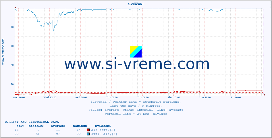  :: Sviščaki :: air temp. | humi- dity | wind dir. | wind speed | wind gusts | air pressure | precipi- tation | sun strength | soil temp. 5cm / 2in | soil temp. 10cm / 4in | soil temp. 20cm / 8in | soil temp. 30cm / 12in | soil temp. 50cm / 20in :: last two days / 5 minutes.