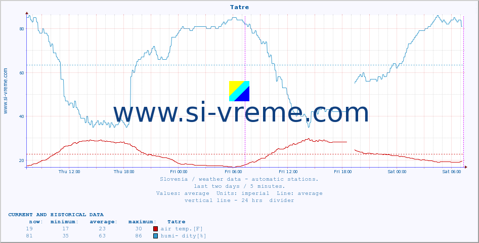  :: Tatre :: air temp. | humi- dity | wind dir. | wind speed | wind gusts | air pressure | precipi- tation | sun strength | soil temp. 5cm / 2in | soil temp. 10cm / 4in | soil temp. 20cm / 8in | soil temp. 30cm / 12in | soil temp. 50cm / 20in :: last two days / 5 minutes.