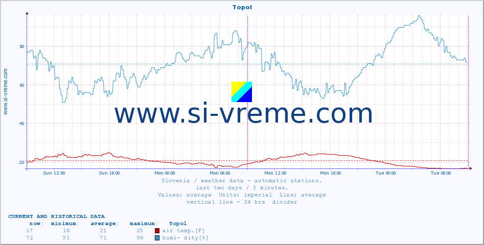  :: Topol :: air temp. | humi- dity | wind dir. | wind speed | wind gusts | air pressure | precipi- tation | sun strength | soil temp. 5cm / 2in | soil temp. 10cm / 4in | soil temp. 20cm / 8in | soil temp. 30cm / 12in | soil temp. 50cm / 20in :: last two days / 5 minutes.