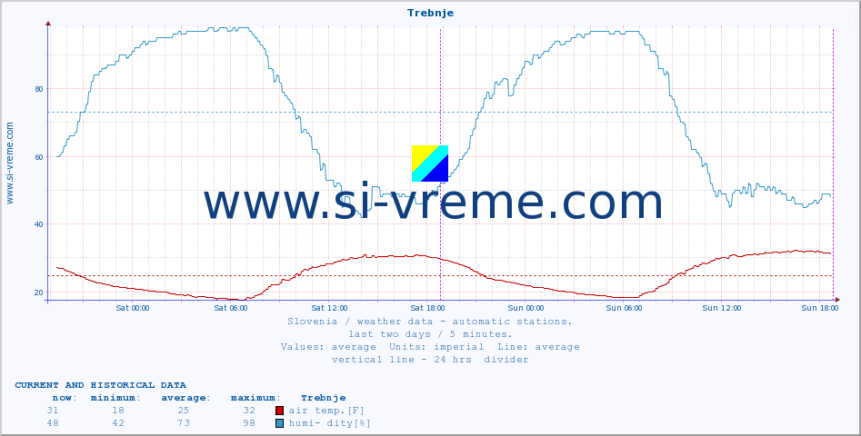  :: Trebnje :: air temp. | humi- dity | wind dir. | wind speed | wind gusts | air pressure | precipi- tation | sun strength | soil temp. 5cm / 2in | soil temp. 10cm / 4in | soil temp. 20cm / 8in | soil temp. 30cm / 12in | soil temp. 50cm / 20in :: last two days / 5 minutes.