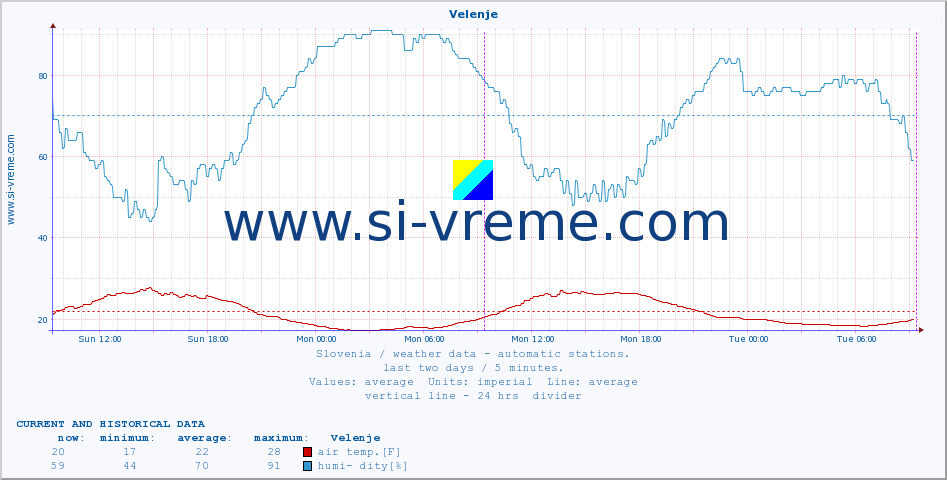  :: Velenje :: air temp. | humi- dity | wind dir. | wind speed | wind gusts | air pressure | precipi- tation | sun strength | soil temp. 5cm / 2in | soil temp. 10cm / 4in | soil temp. 20cm / 8in | soil temp. 30cm / 12in | soil temp. 50cm / 20in :: last two days / 5 minutes.