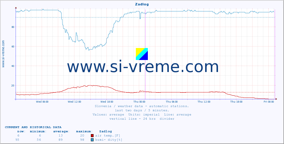  :: Zadlog :: air temp. | humi- dity | wind dir. | wind speed | wind gusts | air pressure | precipi- tation | sun strength | soil temp. 5cm / 2in | soil temp. 10cm / 4in | soil temp. 20cm / 8in | soil temp. 30cm / 12in | soil temp. 50cm / 20in :: last two days / 5 minutes.