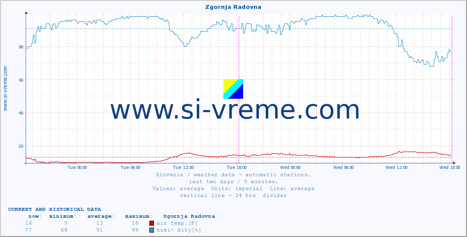  :: Zgornja Radovna :: air temp. | humi- dity | wind dir. | wind speed | wind gusts | air pressure | precipi- tation | sun strength | soil temp. 5cm / 2in | soil temp. 10cm / 4in | soil temp. 20cm / 8in | soil temp. 30cm / 12in | soil temp. 50cm / 20in :: last two days / 5 minutes.