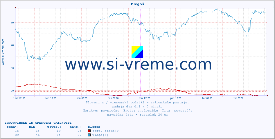 POVPREČJE :: Blegoš :: temp. zraka | vlaga | smer vetra | hitrost vetra | sunki vetra | tlak | padavine | sonce | temp. tal  5cm | temp. tal 10cm | temp. tal 20cm | temp. tal 30cm | temp. tal 50cm :: zadnja dva dni / 5 minut.