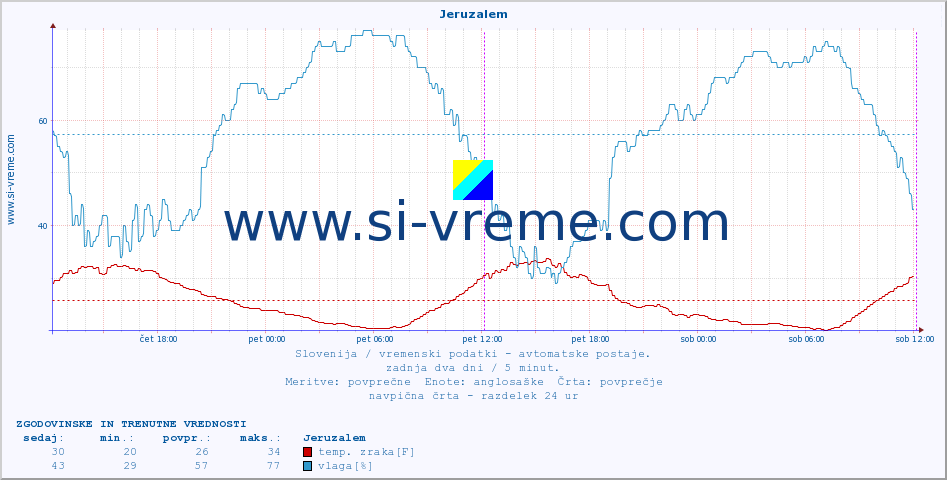 POVPREČJE :: Jeruzalem :: temp. zraka | vlaga | smer vetra | hitrost vetra | sunki vetra | tlak | padavine | sonce | temp. tal  5cm | temp. tal 10cm | temp. tal 20cm | temp. tal 30cm | temp. tal 50cm :: zadnja dva dni / 5 minut.