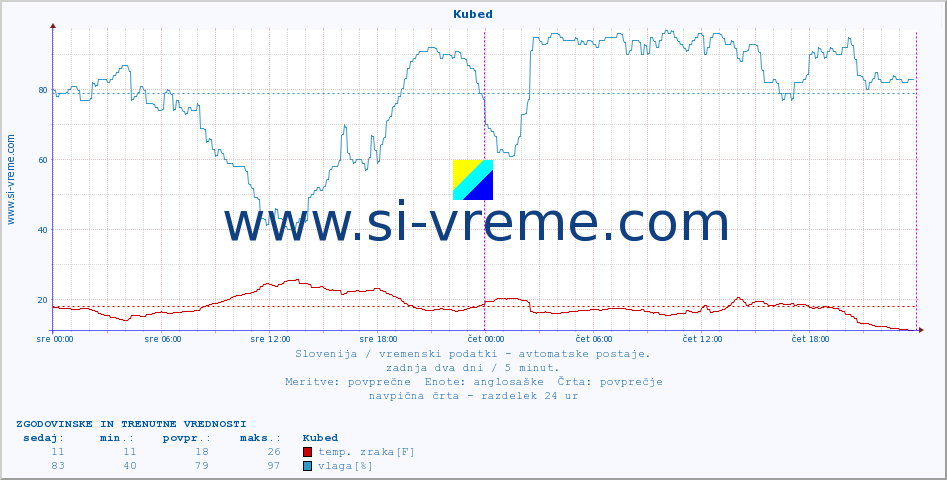 POVPREČJE :: Kubed :: temp. zraka | vlaga | smer vetra | hitrost vetra | sunki vetra | tlak | padavine | sonce | temp. tal  5cm | temp. tal 10cm | temp. tal 20cm | temp. tal 30cm | temp. tal 50cm :: zadnja dva dni / 5 minut.