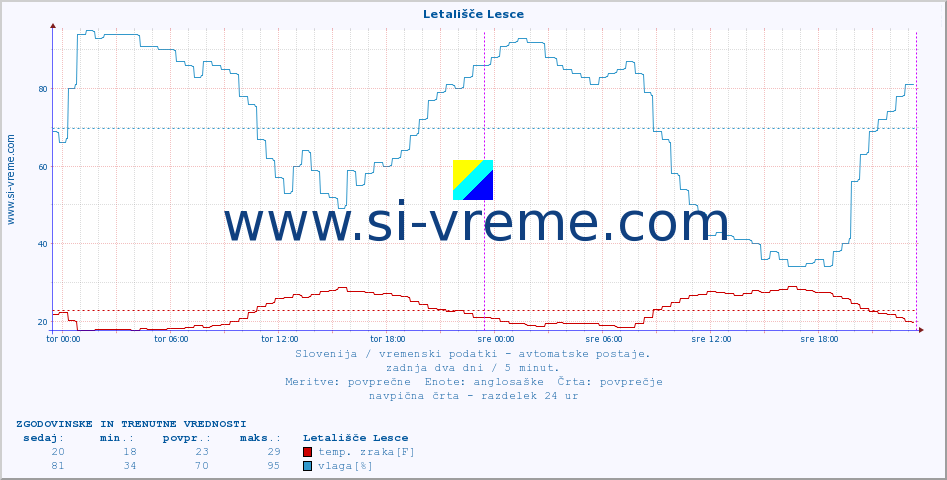 POVPREČJE :: Letališče Lesce :: temp. zraka | vlaga | smer vetra | hitrost vetra | sunki vetra | tlak | padavine | sonce | temp. tal  5cm | temp. tal 10cm | temp. tal 20cm | temp. tal 30cm | temp. tal 50cm :: zadnja dva dni / 5 minut.