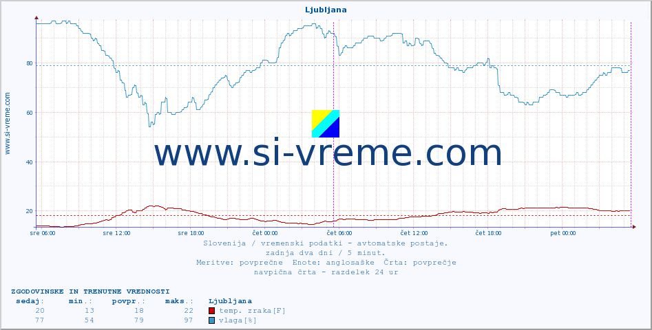 POVPREČJE :: Ljubljana :: temp. zraka | vlaga | smer vetra | hitrost vetra | sunki vetra | tlak | padavine | sonce | temp. tal  5cm | temp. tal 10cm | temp. tal 20cm | temp. tal 30cm | temp. tal 50cm :: zadnja dva dni / 5 minut.