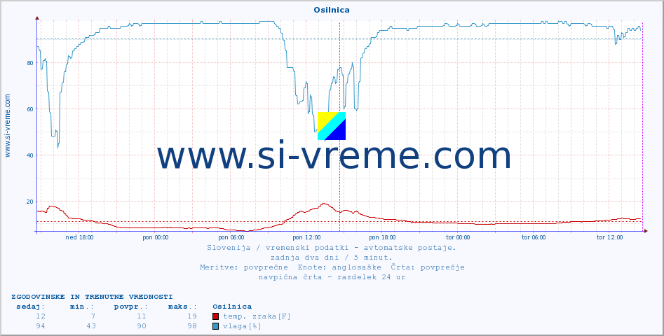 POVPREČJE :: Osilnica :: temp. zraka | vlaga | smer vetra | hitrost vetra | sunki vetra | tlak | padavine | sonce | temp. tal  5cm | temp. tal 10cm | temp. tal 20cm | temp. tal 30cm | temp. tal 50cm :: zadnja dva dni / 5 minut.