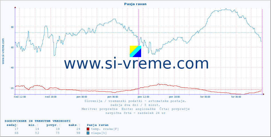 POVPREČJE :: Pasja ravan :: temp. zraka | vlaga | smer vetra | hitrost vetra | sunki vetra | tlak | padavine | sonce | temp. tal  5cm | temp. tal 10cm | temp. tal 20cm | temp. tal 30cm | temp. tal 50cm :: zadnja dva dni / 5 minut.