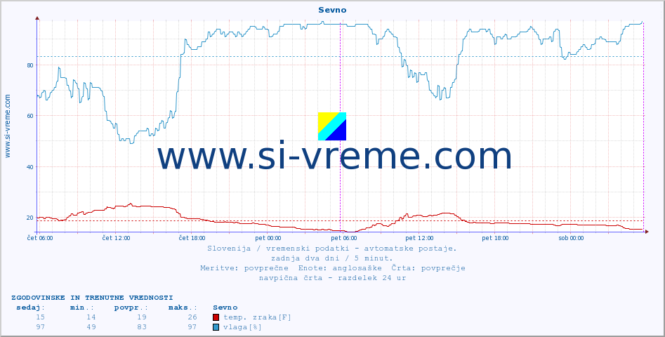 POVPREČJE :: Sevno :: temp. zraka | vlaga | smer vetra | hitrost vetra | sunki vetra | tlak | padavine | sonce | temp. tal  5cm | temp. tal 10cm | temp. tal 20cm | temp. tal 30cm | temp. tal 50cm :: zadnja dva dni / 5 minut.