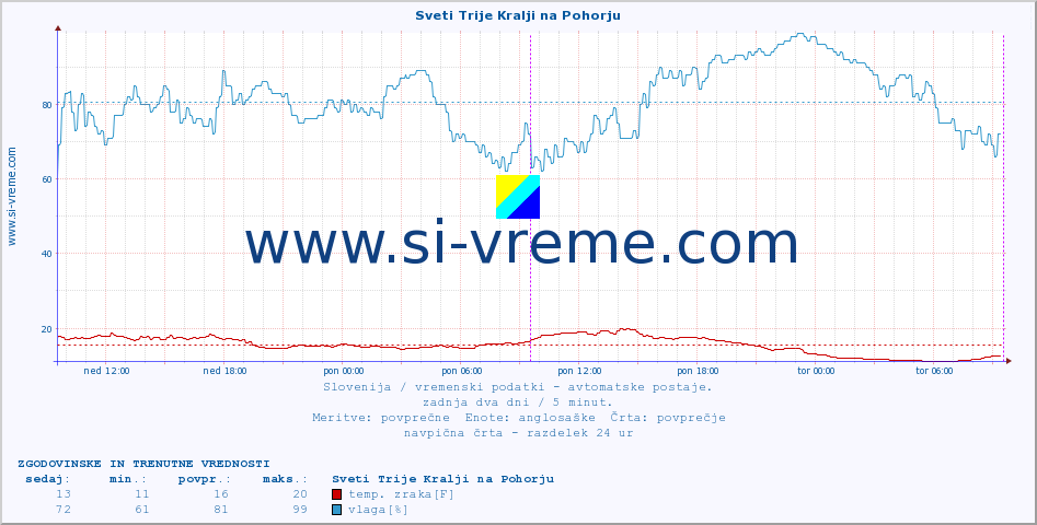 POVPREČJE :: Sveti Trije Kralji na Pohorju :: temp. zraka | vlaga | smer vetra | hitrost vetra | sunki vetra | tlak | padavine | sonce | temp. tal  5cm | temp. tal 10cm | temp. tal 20cm | temp. tal 30cm | temp. tal 50cm :: zadnja dva dni / 5 minut.