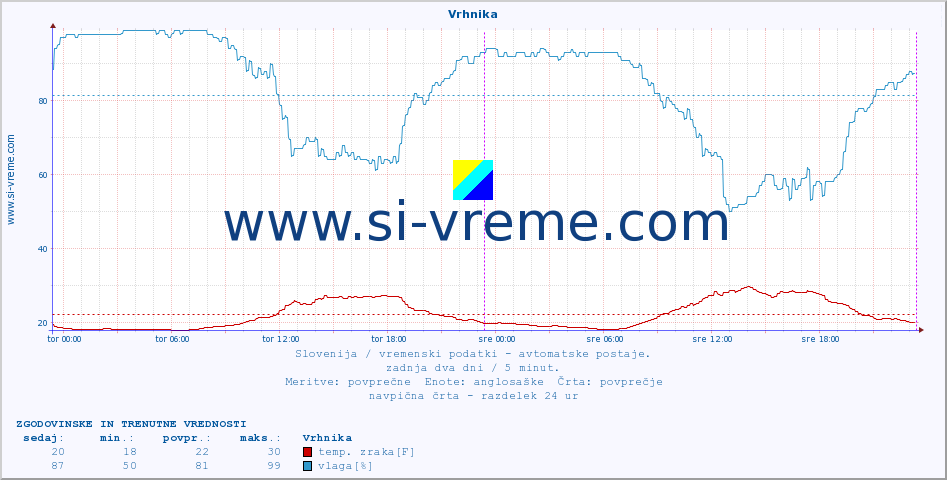 POVPREČJE :: Vrhnika :: temp. zraka | vlaga | smer vetra | hitrost vetra | sunki vetra | tlak | padavine | sonce | temp. tal  5cm | temp. tal 10cm | temp. tal 20cm | temp. tal 30cm | temp. tal 50cm :: zadnja dva dni / 5 minut.