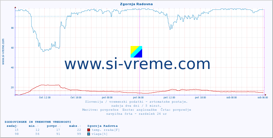POVPREČJE :: Zgornja Radovna :: temp. zraka | vlaga | smer vetra | hitrost vetra | sunki vetra | tlak | padavine | sonce | temp. tal  5cm | temp. tal 10cm | temp. tal 20cm | temp. tal 30cm | temp. tal 50cm :: zadnja dva dni / 5 minut.
