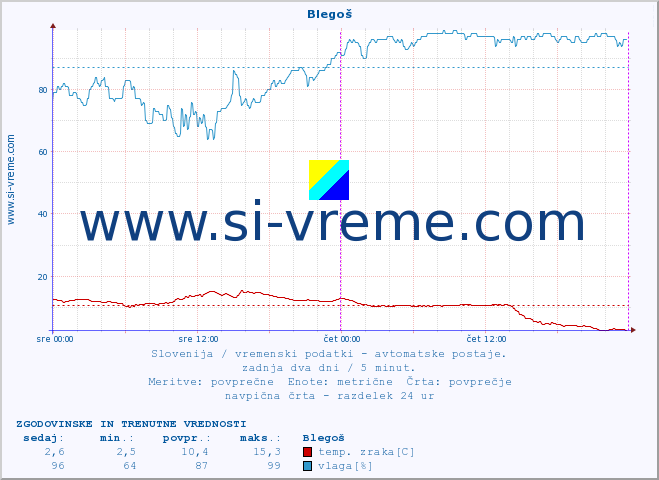 POVPREČJE :: Blegoš :: temp. zraka | vlaga | smer vetra | hitrost vetra | sunki vetra | tlak | padavine | sonce | temp. tal  5cm | temp. tal 10cm | temp. tal 20cm | temp. tal 30cm | temp. tal 50cm :: zadnja dva dni / 5 minut.