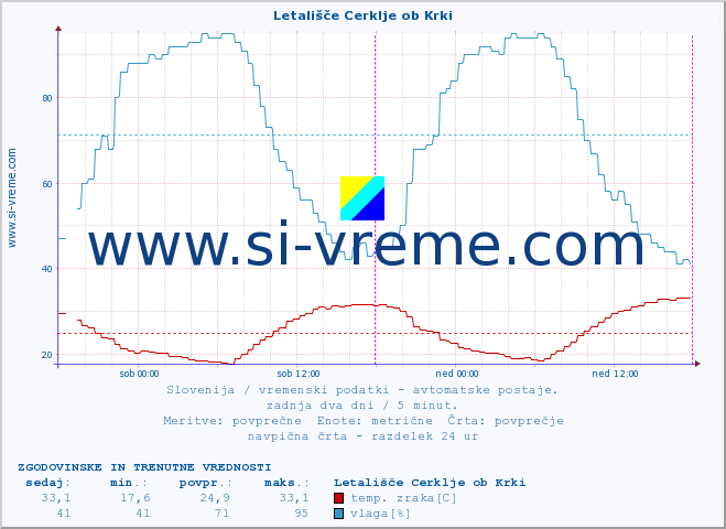 POVPREČJE :: Letališče Cerklje ob Krki :: temp. zraka | vlaga | smer vetra | hitrost vetra | sunki vetra | tlak | padavine | sonce | temp. tal  5cm | temp. tal 10cm | temp. tal 20cm | temp. tal 30cm | temp. tal 50cm :: zadnja dva dni / 5 minut.