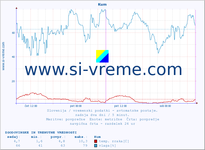 POVPREČJE :: Kum :: temp. zraka | vlaga | smer vetra | hitrost vetra | sunki vetra | tlak | padavine | sonce | temp. tal  5cm | temp. tal 10cm | temp. tal 20cm | temp. tal 30cm | temp. tal 50cm :: zadnja dva dni / 5 minut.