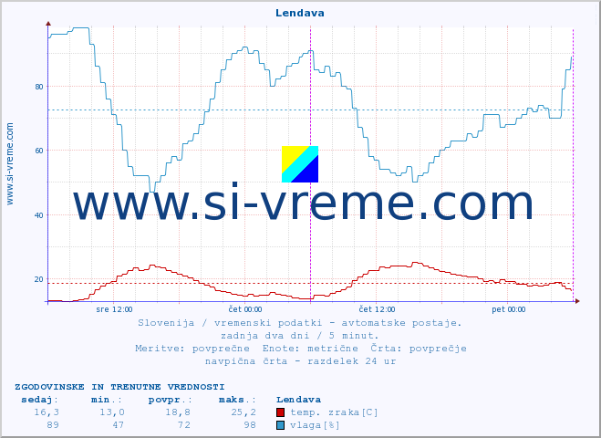 POVPREČJE :: Lendava :: temp. zraka | vlaga | smer vetra | hitrost vetra | sunki vetra | tlak | padavine | sonce | temp. tal  5cm | temp. tal 10cm | temp. tal 20cm | temp. tal 30cm | temp. tal 50cm :: zadnja dva dni / 5 minut.